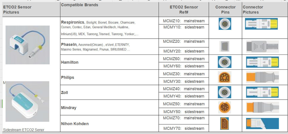 Stable Sidestream ETCO2 Sensor untuk GE,Philps,Nihon Konden merek utama